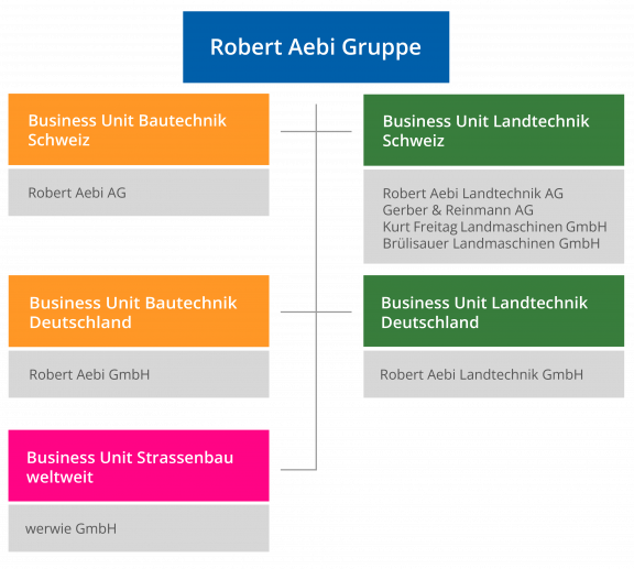 Organigramm der Robert Aebi Gruppe